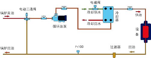 导热油温控装置是由循环油泵,电加热器,冷却器,冷却阀(或风机),温度